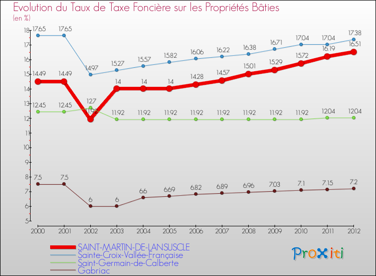 Evolution du taux de la taxe foncière sur le bati pour SAINT-MARTIN-DE-LANSUSCLE et les communes proches de 2000 à 2012 Comparaison des taux de taxe foncière sur le bati pour SAINT-MARTIN-DE-LANSUSCLE et les communes voisines de 2000 à 2012