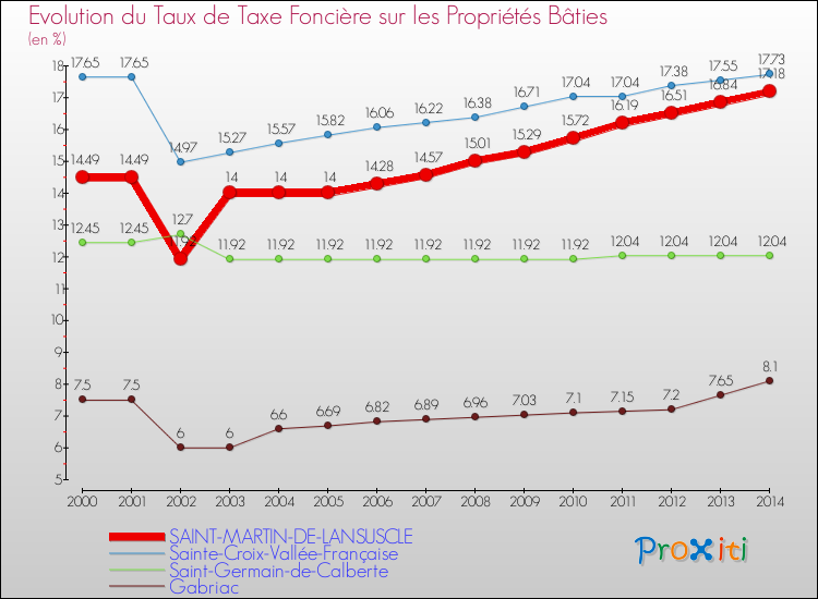 Evolution du taux de la taxe foncière sur le bati pour SAINT-MARTIN-DE-LANSUSCLE et les communes proches de 2000 à 2014 Comparaison des taux de taxe foncière sur le bati pour SAINT-MARTIN-DE-LANSUSCLE et les communes voisines de 2000 à 2014