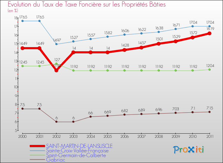 Evolution du taux de la taxe foncière sur le bati pour SAINT-MARTIN-DE-LANSUSCLE et les communes proches Comparaison des taux de taxe foncière sur le bati pour SAINT-MARTIN-DE-LANSUSCLE et les communes voisines