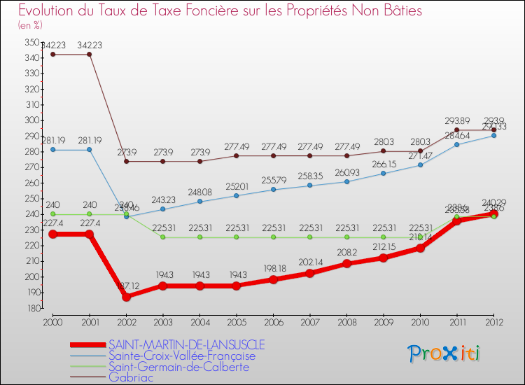 Evolution du taux de la taxe foncière sur les immeubles et terrains non batis pour SAINT-MARTIN-DE-LANSUSCLE et les communes proches de 2000 à 2012 Comparaison des taux de la taxe foncière sur les immeubles et terrains non batis pour SAINT-MARTIN-DE-LANSUSCLE et les communes voisines de 2000 à 2012