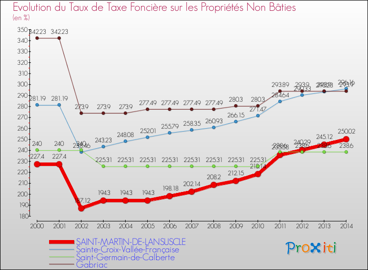 Evolution du taux de la taxe foncière sur les immeubles et terrains non batis pour SAINT-MARTIN-DE-LANSUSCLE et les communes proches de 2000 à 2014 Comparaison des taux de la taxe foncière sur les immeubles et terrains non batis pour SAINT-MARTIN-DE-LANSUSCLE et les communes voisines de 2000 à 2014