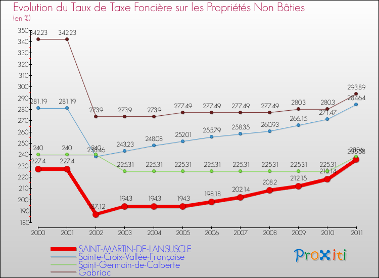 Evolution du taux de la taxe foncière sur les immeubles et terrains non batis pour SAINT-MARTIN-DE-LANSUSCLE et les communes proches Comparaison des taux de la taxe foncière sur les immeubles et terrains non batis pour SAINT-MARTIN-DE-LANSUSCLE et les communes voisines
