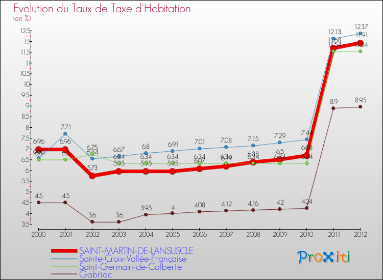 Evolution du taux de la taxe d'habitation pour SAINT-MARTIN-DE-LANSUSCLE et les communes proches Comparaison des taux de la taxe d'habitation pour SAINT-MARTIN-DE-LANSUSCLE et les communes voisines