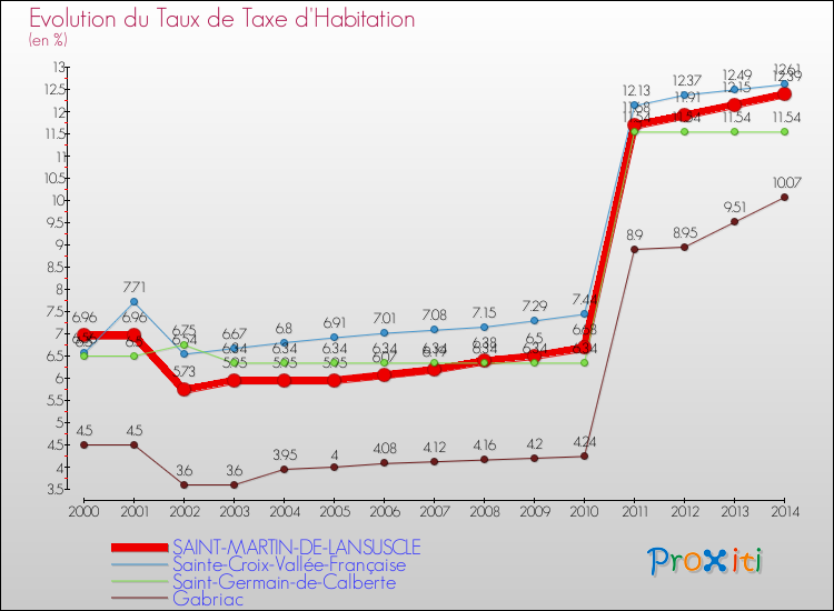 Evolution du taux de la taxe d'habitation pour SAINT-MARTIN-DE-LANSUSCLE et les communes proches de 2000 à 2014 Comparaison des taux de la taxe d'habitation pour SAINT-MARTIN-DE-LANSUSCLE et les communes voisines de 2000 à 2014