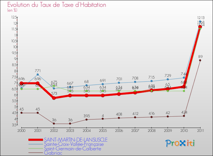 Evolution du taux de la taxe d'habitation pour SAINT-MARTIN-DE-LANSUSCLE et les communes proches Comparaison des taux de la taxe d'habitation pour SAINT-MARTIN-DE-LANSUSCLE et les communes voisines