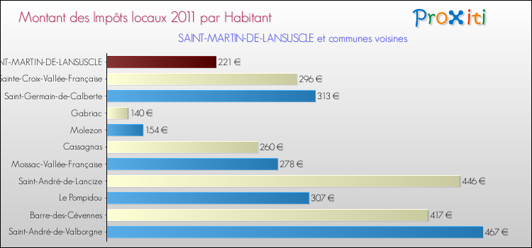 Montant des impôts locaux par Habitant pour SAINT-MARTIN-DE-LANSUSCLE et les communes proches Comparaison des impôts locaux par habitant pour SAINT-MARTIN-DE-LANSUSCLE et les communes voisines