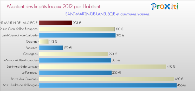 Montant des impôts locaux par Habitant pour SAINT-MARTIN-DE-LANSUSCLE et les communes proches Comparaison des impôts locaux par habitant pour SAINT-MARTIN-DE-LANSUSCLE et les communes voisines