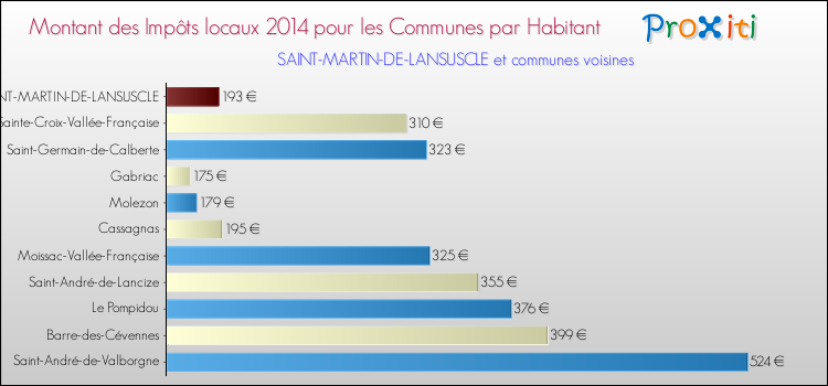 Montant des impôts locaux par Habitant pour SAINT-MARTIN-DE-LANSUSCLE et les communes proches en 2014 Comparaison des impôts locaux par habitant pour SAINT-MARTIN-DE-LANSUSCLE et les communes voisines en 2014