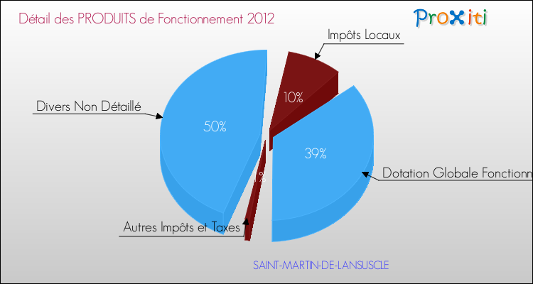 Décomposition du Budget de Fonctionnement 2012 de la commune de SAINT-MARTIN-DE-LANSUSCLE Budget de Fonctionnement 2012 pour la commune de SAINT-MARTIN-DE-LANSUSCLE