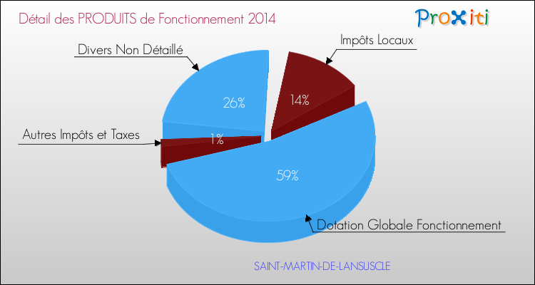 Décomposition du Budget de Fonctionnement 2014 de la commune de SAINT-MARTIN-DE-LANSUSCLE Budget de Fonctionnement 2014 pour la commune de SAINT-MARTIN-DE-LANSUSCLE