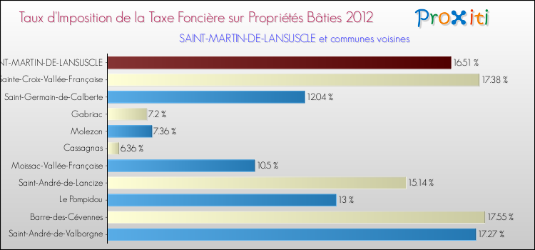 Taux d'imposition de la taxe foncière sur le bati 2012 pour SAINT-MARTIN-DE-LANSUSCLE et les communes proches Comparaison des taux d'imposition de la taxe foncière sur le bati 2012 pour SAINT-MARTIN-DE-LANSUSCLE et les communes voisines