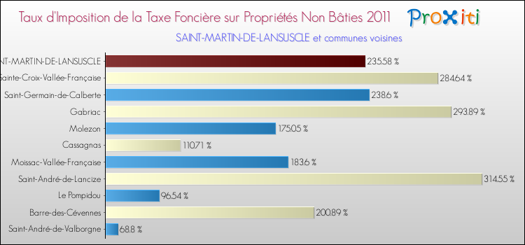 Taux d'imposition de la taxe foncière sur les immeubles et terrains non batis 2011 pour SAINT-MARTIN-DE-LANSUSCLE et les communes proches Comparaison des taux d'imposition de la taxe foncière sur les immeubles et terrains non batis 2011 pour SAINT-MARTIN-DE-LANSUSCLE et les communes voisines