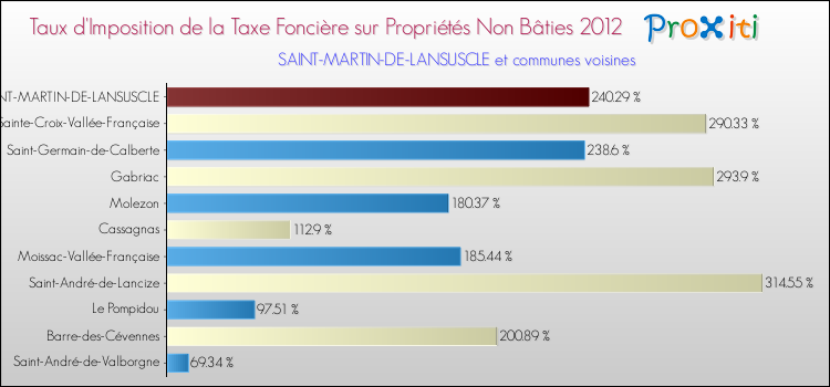 Taux d'imposition de la taxe foncière sur les immeubles et terrains non batis 2012 pour SAINT-MARTIN-DE-LANSUSCLE et les communes proches Comparaison des taux d'imposition de la taxe foncière sur les immeubles et terrains non batis 2012 pour SAINT-MARTIN-DE-LANSUSCLE et les communes voisines