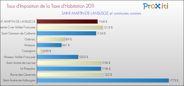 Taux d'imposition de la taxe d'habitation 2011 pour SAINT-MARTIN-DE-LANSUSCLE et les communes proches Comparaison des taux d'imposition de la taxe d'habitation 2011 pour SAINT-MARTIN-DE-LANSUSCLE et les communes voisines