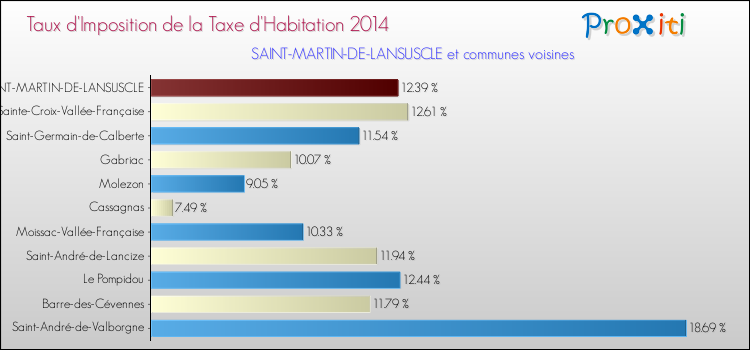 Taux d'imposition de la taxe d'habitation 2014 pour SAINT-MARTIN-DE-LANSUSCLE et les communes proches Comparaison des taux d'imposition de la taxe d'habitation 2014 pour SAINT-MARTIN-DE-LANSUSCLE et les communes voisines