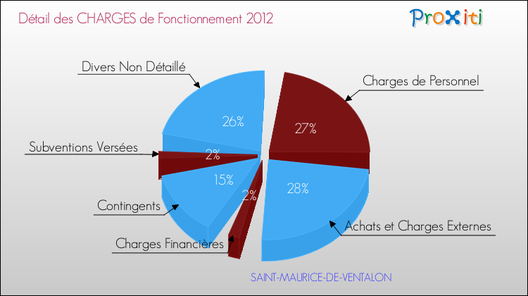 Décomposition des Charges de Fonctionnement 2012 de la commune de SAINT-MAURICE-DE-VENTALON Charges de Fonctionnement 2012 pour la commune de SAINT-MAURICE-DE-VENTALON