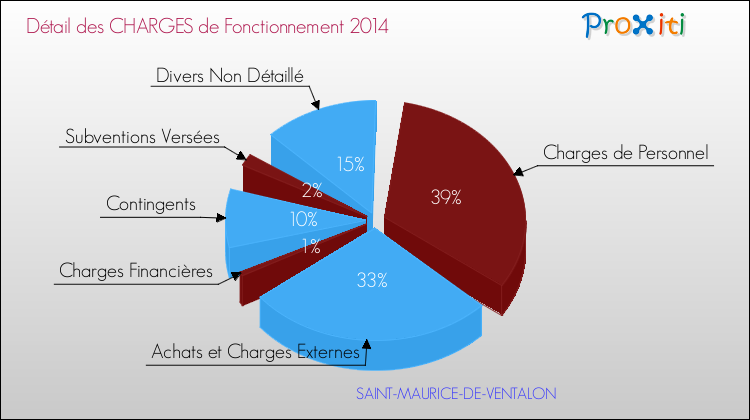 Décomposition des Charges de Fonctionnement 2014 de la commune de SAINT-MAURICE-DE-VENTALON Charges de Fonctionnement 2014 pour la commune de SAINT-MAURICE-DE-VENTALON