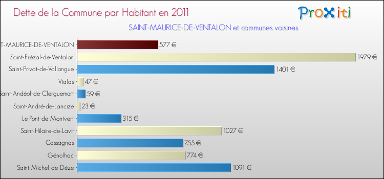 Dette par habitant de la commune en 2011 pour SAINT-MAURICE-DE-VENTALON et les communes proches Comparaison de la dette par habitant de la commune en 2011 pour SAINT-MAURICE-DE-VENTALON et les communes voisines