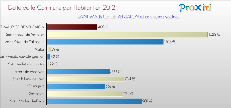 Dette par habitant de la commune en 2012 pour SAINT-MAURICE-DE-VENTALON et les communes proches Comparaison de la dette par habitant de la commune en 2012 pour SAINT-MAURICE-DE-VENTALON et les communes voisines