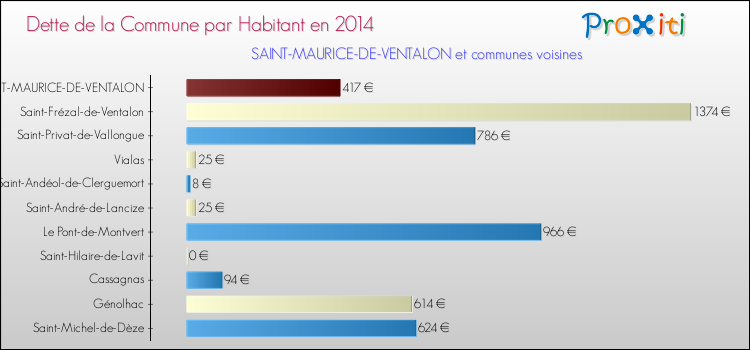 Dette par habitant de la commune en 2014 pour SAINT-MAURICE-DE-VENTALON et les communes proches Comparaison de la dette par habitant de la commune en 2014 pour SAINT-MAURICE-DE-VENTALON et les communes voisines