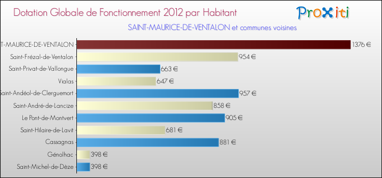 Montant des dotations globales de fonctionnement DGF par Habitant pour SAINT-MAURICE-DE-VENTALON et les communes proches Comparaison des des dotations globales de fonctionnement DGF par habitant pour SAINT-MAURICE-DE-VENTALON et les communes voisines