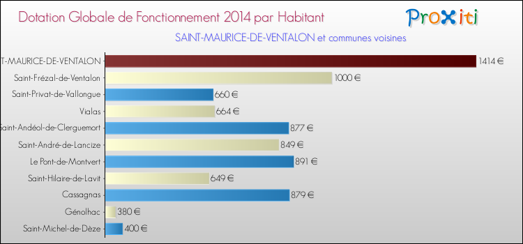 Montant des dotations globales de fonctionnement DGF par Habitant pour SAINT-MAURICE-DE-VENTALON et les communes proches en 2014. Comparaison des des dotations globales de fonctionnement DGF par habitant pour SAINT-MAURICE-DE-VENTALON et les communes voisines en 2014.