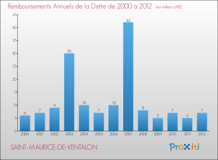 Evolution de l'annuité de la dette pour la commune de SAINT-MAURICE-DE-VENTALON de 2000 à 2012 Annuités de la dette pour SAINT-MAURICE-DE-VENTALON de 2000 à 2012