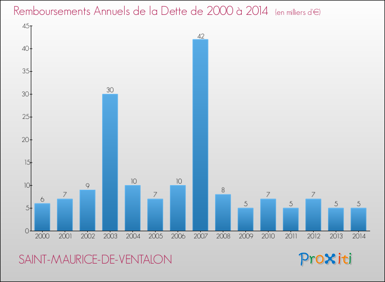 Evolution de l'annuité de la dette pour la commune de SAINT-MAURICE-DE-VENTALON de 2000 à 2014 Annuités de la dette pour SAINT-MAURICE-DE-VENTALON de 2000 à 2014