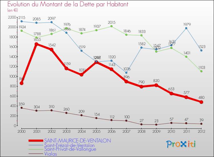 Evolution de la dette par habitant pour la commune de SAINT-MAURICE-DE-VENTALON et les communes proches de 2000 à 2012 Comparaison de la dette par habitant pour SAINT-MAURICE-DE-VENTALON et les communes voisines de 2000 à 2012