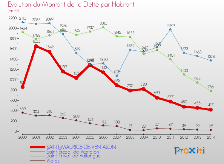 Evolution de la dette par habitant pour la commune de SAINT-MAURICE-DE-VENTALON et les communes proches de 2000 à 2014 Comparaison de la dette par habitant pour SAINT-MAURICE-DE-VENTALON et les communes voisines de 2000 à 2014