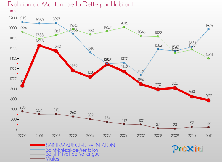 Evolution de la dette par habitant pour la commune de SAINT-MAURICE-DE-VENTALON et les communes proches Comparaison de la dette par habitant pour SAINT-MAURICE-DE-VENTALON et les communes voisines