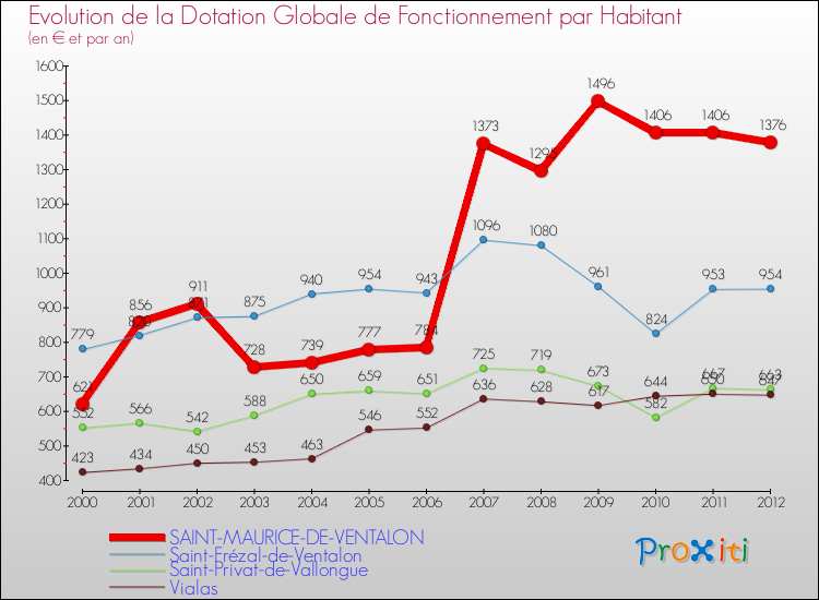 Evolution et montant de la dotation globale de fonctionnement par Habitant pour SAINT-MAURICE-DE-VENTALON et les communes proches Comparaison des dotations globales de fonctionnement par habitant pour SAINT-MAURICE-DE-VENTALON et les communes voisines