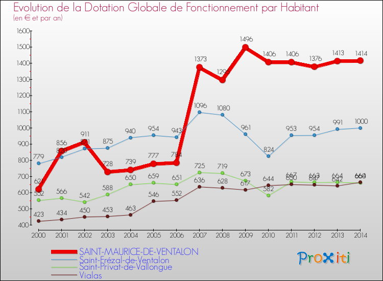 Evolution et montant de la dotation globale de fonctionnement par Habitant pour SAINT-MAURICE-DE-VENTALON et les communes proches de 2000 à 2014. Comparaison des dotations globales de fonctionnement par habitant pour SAINT-MAURICE-DE-VENTALON et les communes voisines de 2000 à 2014.