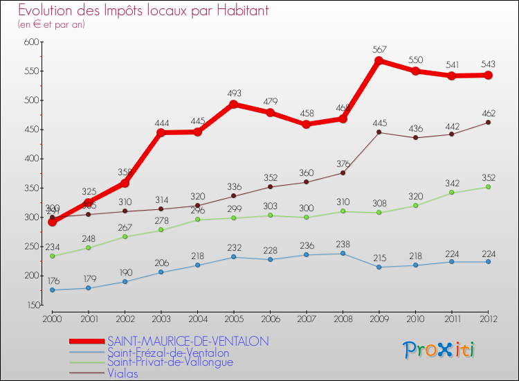 Evolution et montant des impôts locaux par Habitant pour SAINT-MAURICE-DE-VENTALON et les communes proches Comparaison des impôts locaux par habitant pour SAINT-MAURICE-DE-VENTALON et les communes voisines