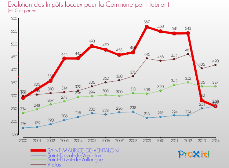 Evolution et montant des impôts locaux par Habitant pour SAINT-MAURICE-DE-VENTALON et les communes proches de 2000 à 2014 Comparaison des impôts locaux par habitant pour SAINT-MAURICE-DE-VENTALON et les communes voisines de 2000 à 2014