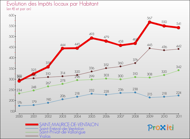Evolution et montant des impôts locaux par Habitant pour SAINT-MAURICE-DE-VENTALON et les communes proches Comparaison des impôts locaux par habitant pour SAINT-MAURICE-DE-VENTALON et les communes voisines