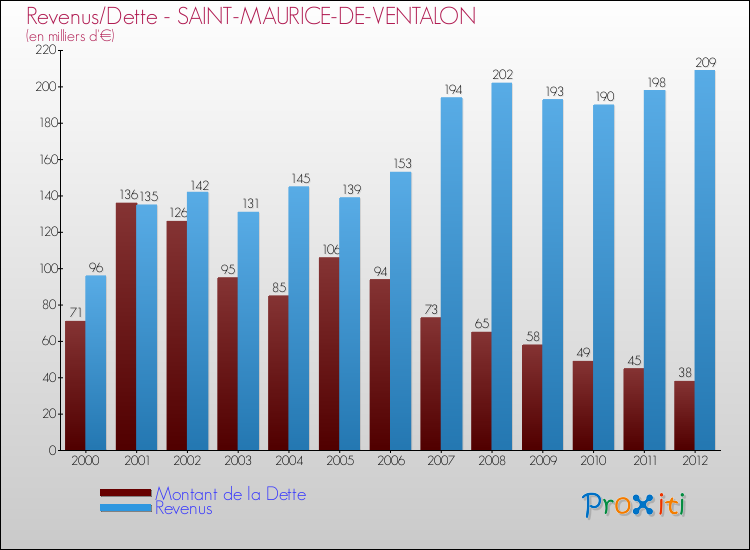 Evolution comparée de la dette et des revenus pour la commune de SAINT-MAURICE-DE-VENTALON de 2000 à 2012 Comparaison de la dette et des revenus pour SAINT-MAURICE-DE-VENTALON de 2000 à 2012