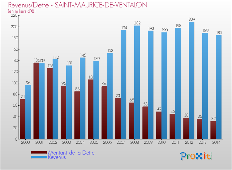Evolution comparée de la dette et des revenus pour la commune de SAINT-MAURICE-DE-VENTALON de 2000 à 2014 Comparaison de la dette et des revenus pour SAINT-MAURICE-DE-VENTALON de 2000 à 2014