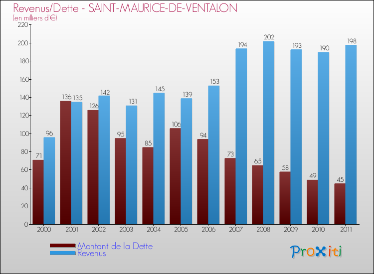Evolution comparée de la dette et des revenus pour la commune de SAINT-MAURICE-DE-VENTALON de 2000 à 2011 Comparaison de la dette et des revenus pour SAINT-MAURICE-DE-VENTALON de 2000 à 2011