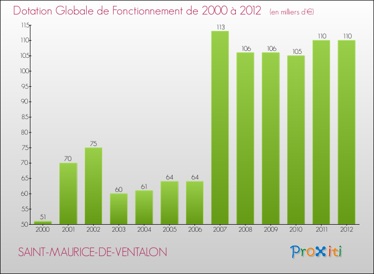 Evolution du montant de la Dotation Globale de Fonctionnement pour la commune de SAINT-MAURICE-DE-VENTALON de 2000 à 2012 Evolution du montant de la Dotation Globale de Fonctionnement pour SAINT-MAURICE-DE-VENTALON de 2000 à 2012