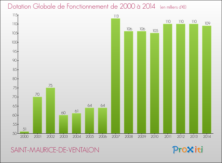 Evolution du montant de la Dotation Globale de Fonctionnement pour la commune de SAINT-MAURICE-DE-VENTALON de 2000 à 2014 Evolution du montant de la Dotation Globale de Fonctionnement pour SAINT-MAURICE-DE-VENTALON de 2000 à 2014
