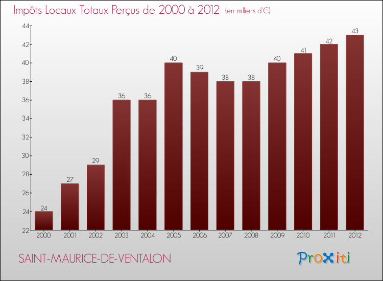 Evolution des Impôts Locaux pour la commune de SAINT-MAURICE-DE-VENTALON de 2000 à 2012 Evolution des Impôts Locaux pour SAINT-MAURICE-DE-VENTALON de 2000 à 2012