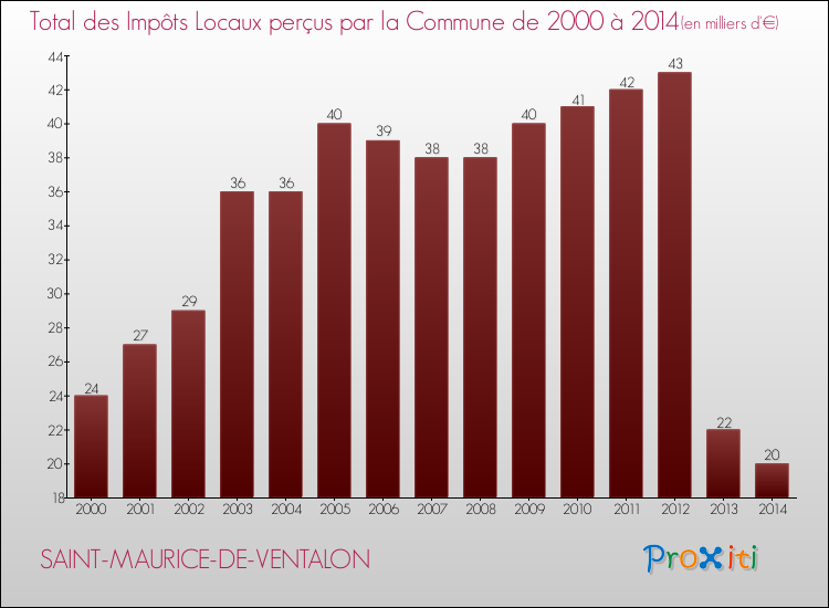 Evolution des Impôts Locaux pour la commune de SAINT-MAURICE-DE-VENTALON de 2000 à 2014 Evolution des Impôts Locaux pour SAINT-MAURICE-DE-VENTALON de 2000 à 2014