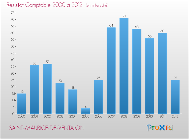 Evolution du résultat comptable pour la commune de SAINT-MAURICE-DE-VENTALON de 2000 à 2012 Evolution du résultat comptable pour SAINT-MAURICE-DE-VENTALON de 2000 à 2012