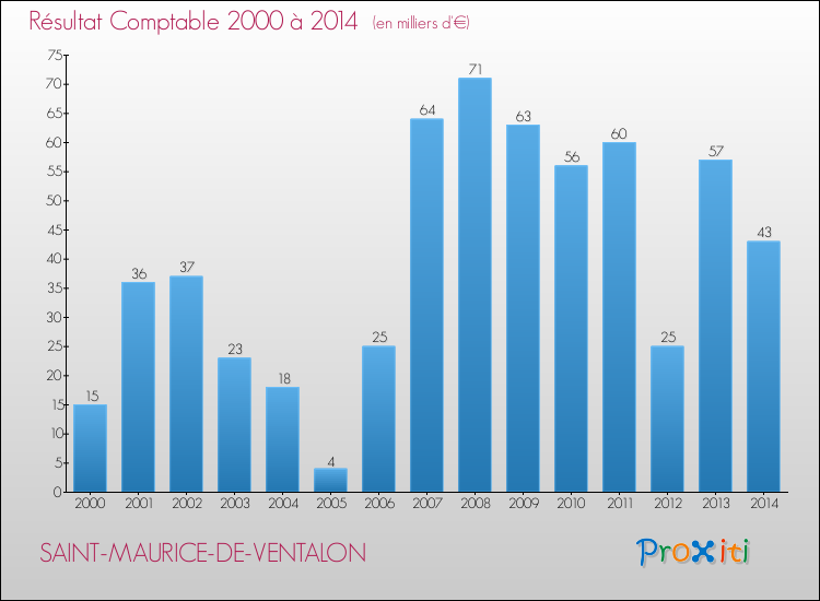 Evolution du résultat comptable pour la commune de SAINT-MAURICE-DE-VENTALON de 2000 à 2014 Evolution du résultat comptable pour SAINT-MAURICE-DE-VENTALON de 2000 à 2014