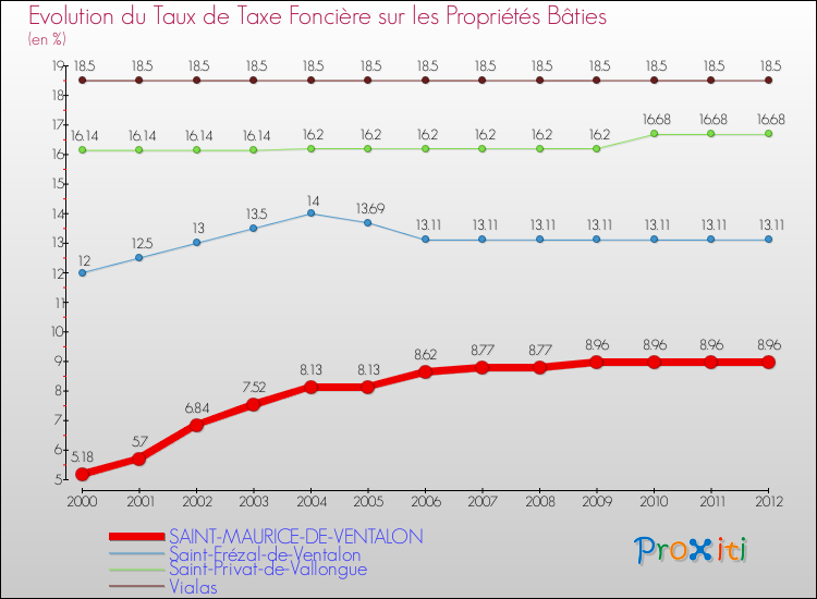 Evolution du taux de la taxe foncière sur le bati pour SAINT-MAURICE-DE-VENTALON et les communes proches de 2000 à 2012 Comparaison des taux de taxe foncière sur le bati pour SAINT-MAURICE-DE-VENTALON et les communes voisines de 2000 à 2012