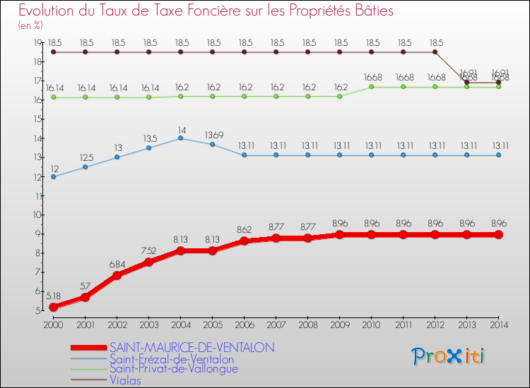 Evolution du taux de la taxe foncière sur le bati pour SAINT-MAURICE-DE-VENTALON et les communes proches de 2000 à 2014 Comparaison des taux de taxe foncière sur le bati pour SAINT-MAURICE-DE-VENTALON et les communes voisines de 2000 à 2014