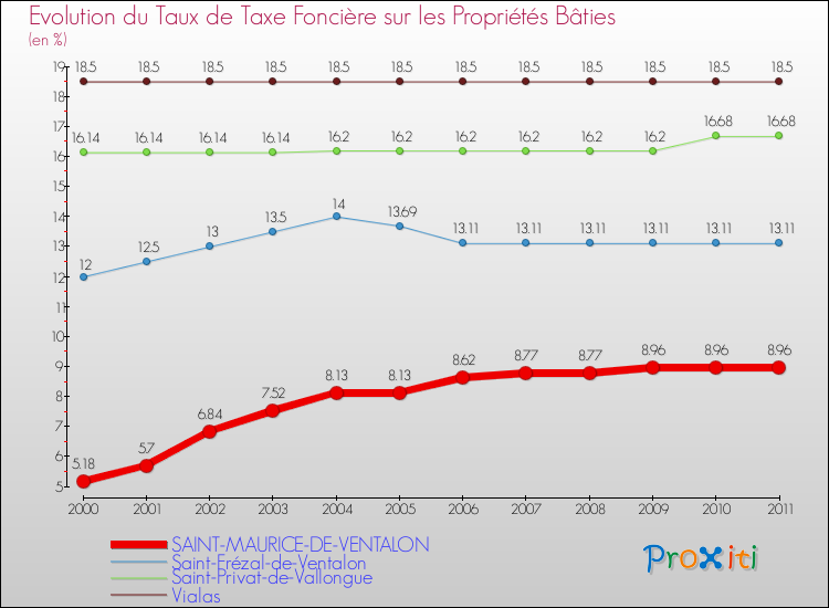 Evolution du taux de la taxe foncière sur le bati pour SAINT-MAURICE-DE-VENTALON et les communes proches Comparaison des taux de taxe foncière sur le bati pour SAINT-MAURICE-DE-VENTALON et les communes voisines