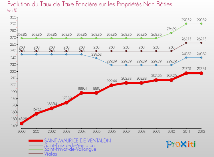 Evolution du taux de la taxe foncière sur les immeubles et terrains non batis pour SAINT-MAURICE-DE-VENTALON et les communes proches de 2000 à 2012 Comparaison des taux de la taxe foncière sur les immeubles et terrains non batis pour SAINT-MAURICE-DE-VENTALON et les communes voisines de 2000 à 2012