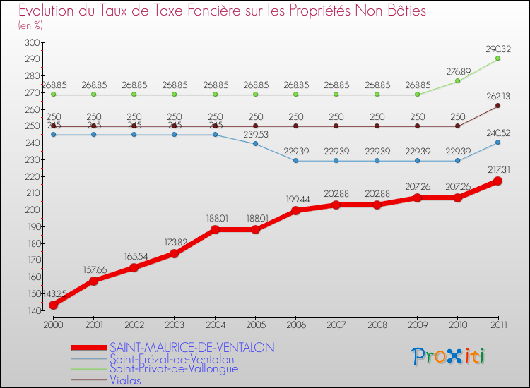 Evolution du taux de la taxe foncière sur les immeubles et terrains non batis pour SAINT-MAURICE-DE-VENTALON et les communes proches Comparaison des taux de la taxe foncière sur les immeubles et terrains non batis pour SAINT-MAURICE-DE-VENTALON et les communes voisines
